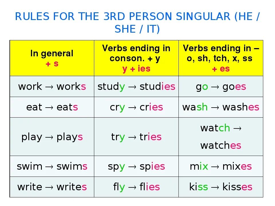 If he write to her she. Правило глагола present simple. Окончания глаголов в английском языке present simple. Окончания глаголов в present simple. Правило present simple.
