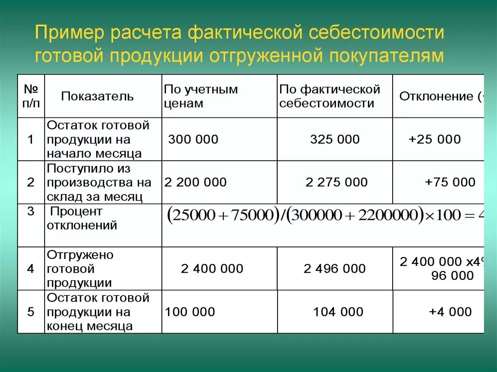 Фактическая себестоимость определение. Себестоимость готовой продукции формула. Себестоимость готового изделия. Калькуляция фактической себестоимости. Фактическая калькуляция пример.