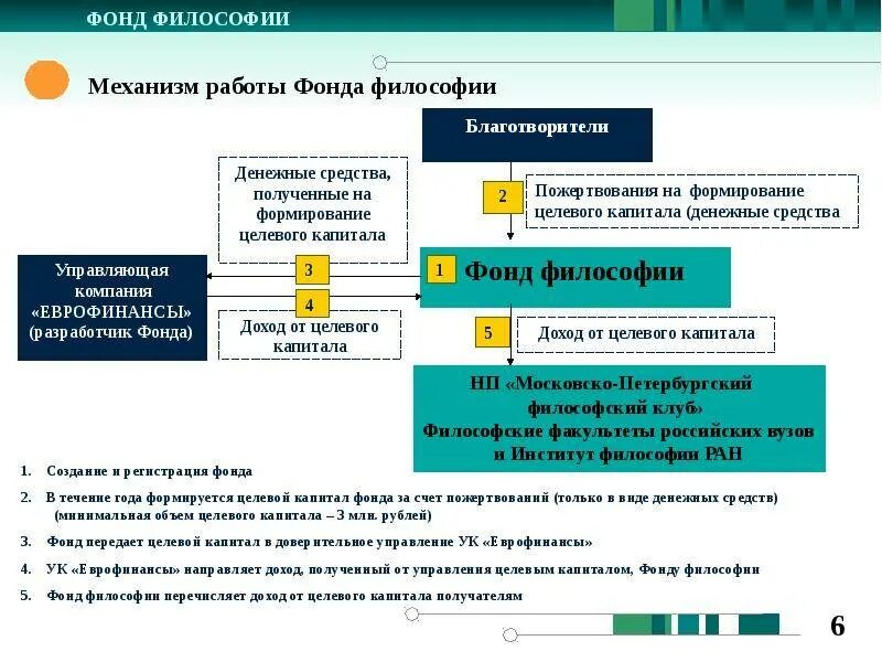 Целевые фонды денежных средств