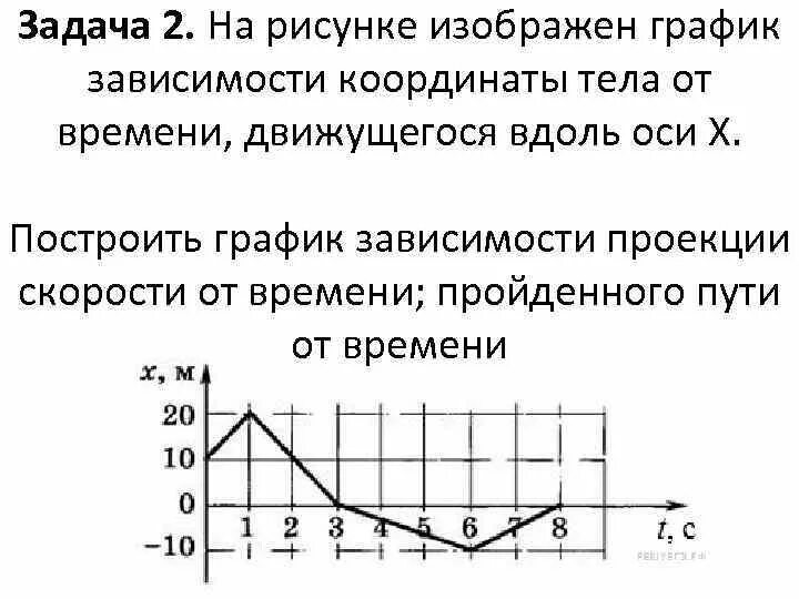 Координата от времени