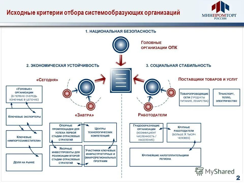 реестр организаций опк