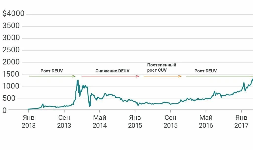 Биткоин в 2015. График биткоина 2015 года. график биткоина за 2015 год. график биткоина в 2013-2014 году. рост биткоина с 2013 года.
