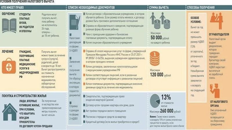 С каких покупок возвращается 13 процентов. Налоговый вычет. Сумма налогового вычета. Налоговый вычет медицинские услуги. Максимальная сумма налогового вычета.