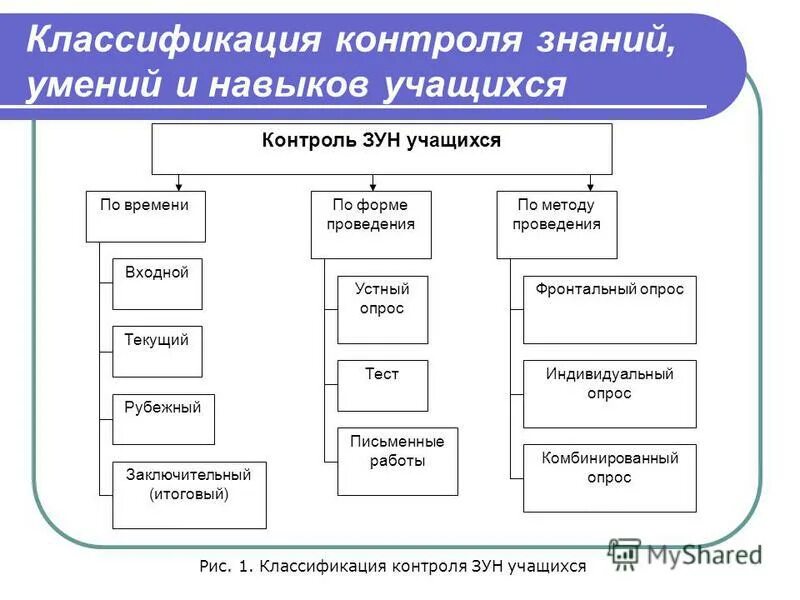 Виды контроля знаний обучающихся. Методы контроля знаний учащихся. Виды контроля знаний учащихся. Виды контроля знаний студентов. Формы контроля знаний и умений учащихся.