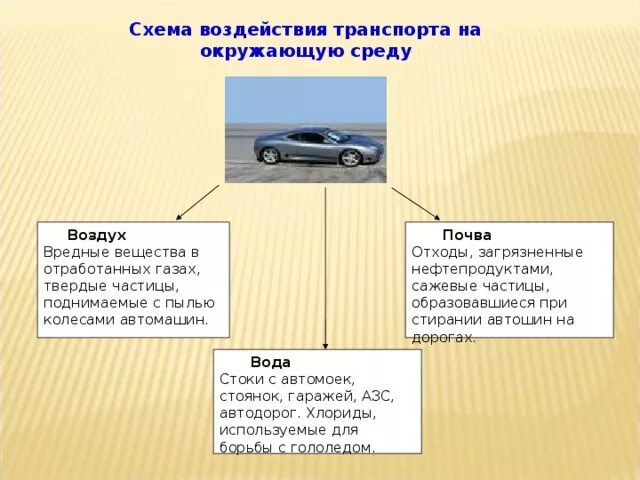 Автомобильный транспорт влияние. Схема воздействия транспорта на окружающую среду. Влияние транспорта на окружающую среду. Влияние транспорта на окружающую. Влияние автомобилей на окруж среду.