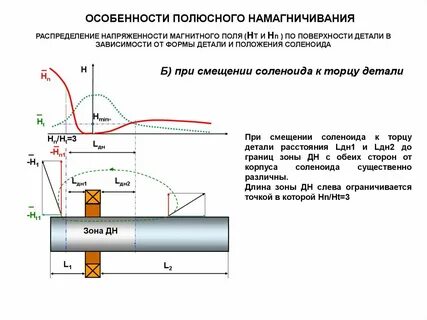 Токи намагничивания