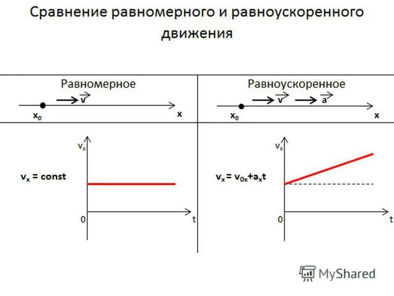 Равномерным по сравнению