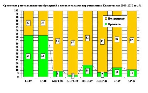 График депутатов