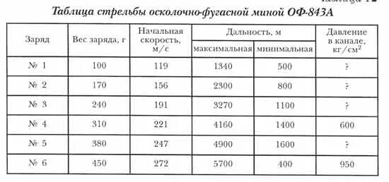 Вес 120 мины. Таблица для 120 мм миномета. Масса мины 120 мм миномета. Дальность стрельбы миномета 120. 120 Миномет таблицы стрельбы.