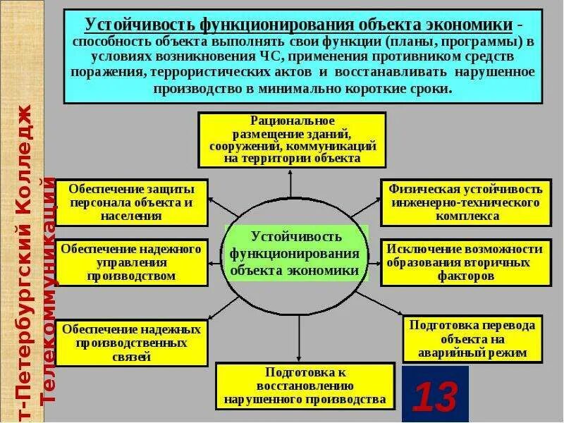 Устойчивость функционирования объекта экономики – это способность. Подготовка к восстановлению нарушенного производства.