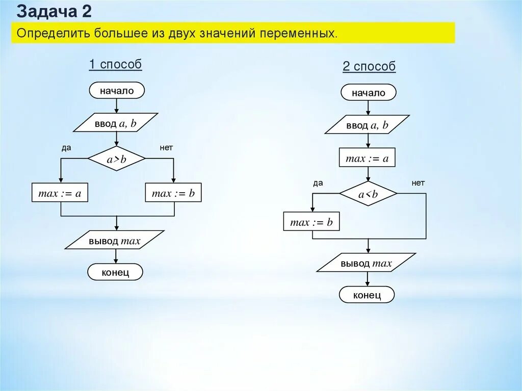 Сравните два алгоритма