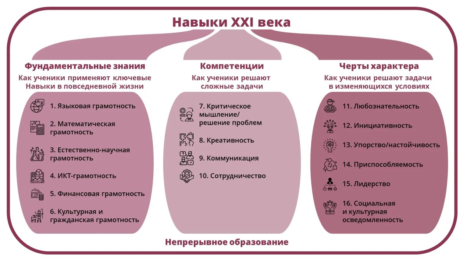 Гибкие компетенции. Навыки и компетенции 21 века в образовании. Мягкие навыки в образовании. Гибкие навыки в образовании. 19 что относится к составляющим цифровой компетентности