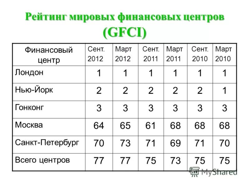 Мировые финансовые центры. Рейтинг Мировых финансовых центров. Крупнейшие мировые финансовые центры. Типы Мировых финансовых центров. Международные финансовые центры.