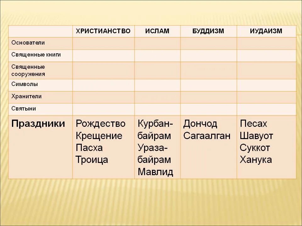 Сходство и отличие мировых религий. Священная книга христианства Ислама и буддизма. Основатели христианства Ислама и буддизма иудаизма. Священные книги христианства Ислама иудаизма и буддизма.