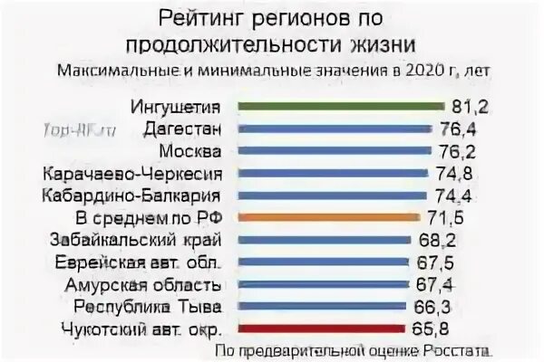 Языка средний срок жизни. Средняя Продолжительность жизни в РФ 2021. Средняя Продолжительность жизни мужчин в РФ В 2021 году. Средняя Продолжительность жизни мужчин в России 2020. Средняя Продолжительность жизни в России 2021 мужчины и женщины.