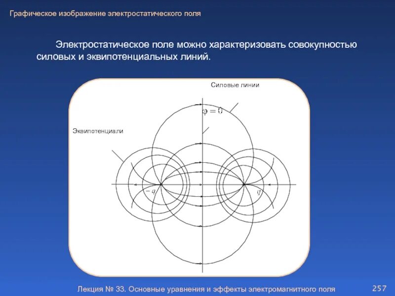 Графическое изображение электростатического поля. Эквипотенциали и силовые линии. графическое изображение элеектро. графическое изображение электростатического поля силовые линии.