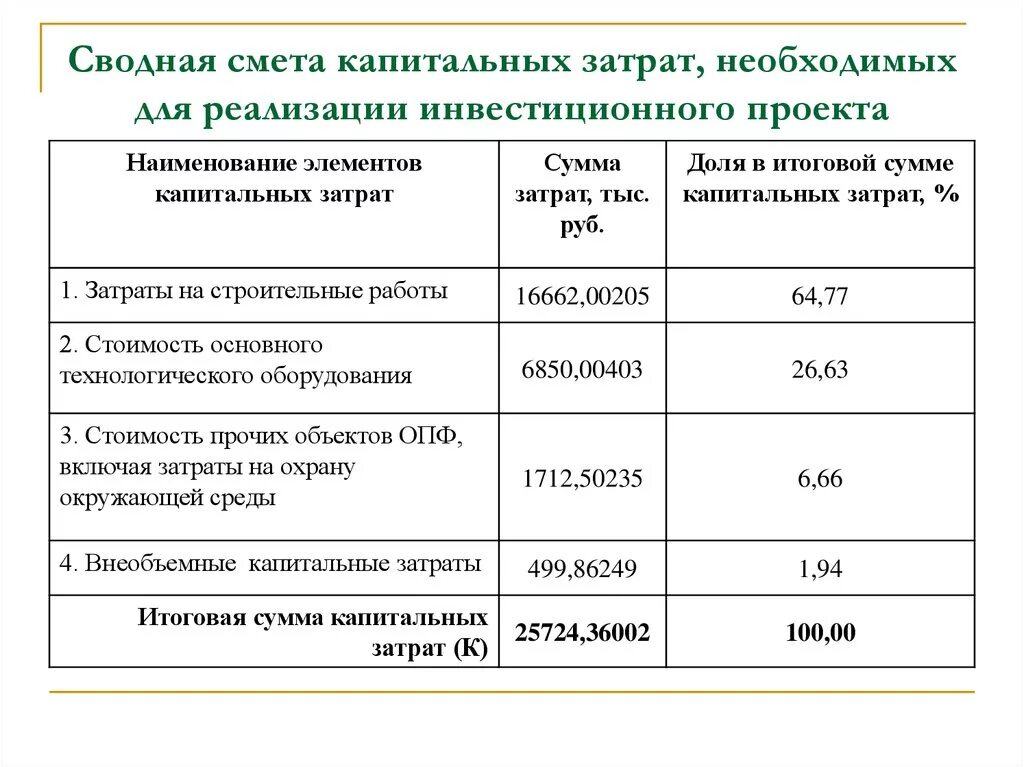 Общие затраты от реализации. Смета капитальных затрат. Смета затрат на капитальные вложения. Капитальные расходы примеры. Смета затрат пример.