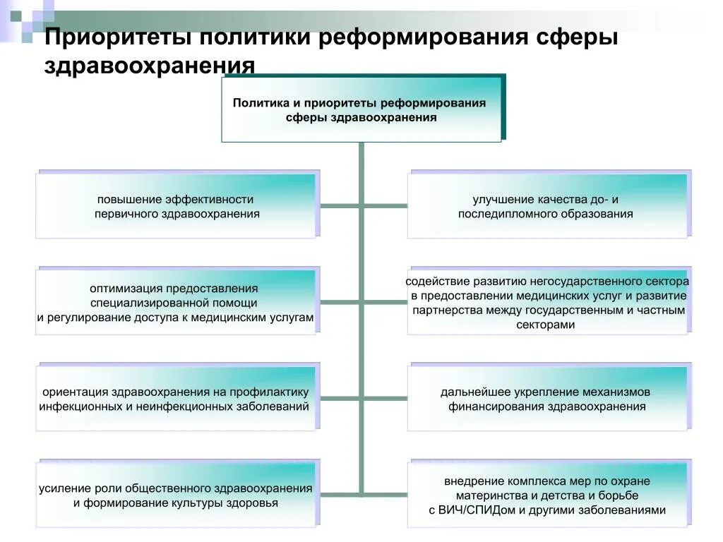 Приоритетным направлением здравоохранения является. Основные направления здравоохранения. основные направления реформы здравоохранения. реформирование системы здравоохранения. проблемы в системе здравоохранения.