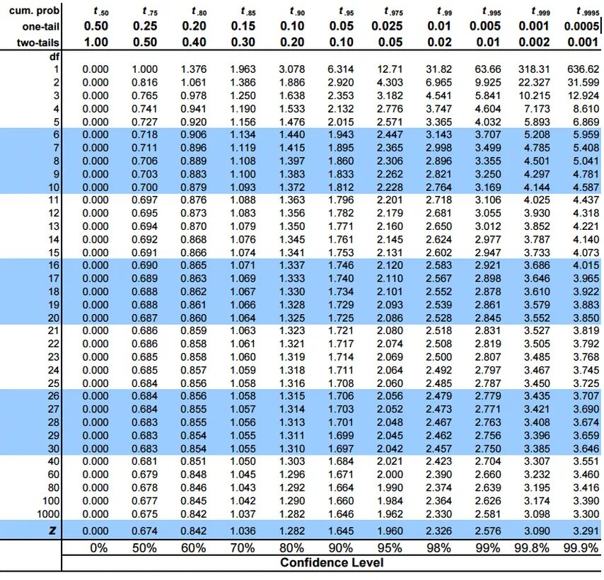 Scores tables