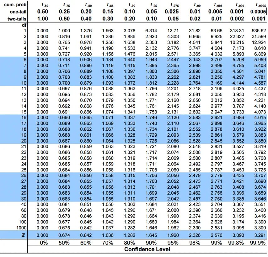 T насколько. T distribution таблица. Таблица t value. Таблица student's t distribution. T distribution critical value Table.