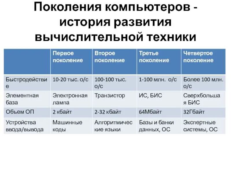 Сколько поколений компьютеров существует по настоящее время