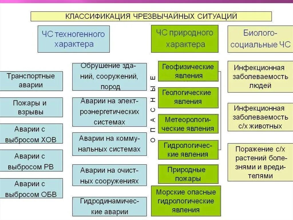 К каким опасным ситуациям относится. Классификация чрезвычайных ситуаций природного и техногенного. Классификация чрезвычайных ситуаций техногенного характера. Классификация чрезвычайных ситуаций природного характера таблица. ЧС классификация ЧС техногенного характера.