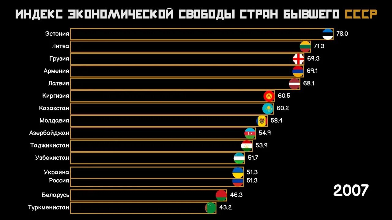 Индекс советский 34. Индекс экономической свободы стран. Индекс экономической свободы 2020. Рейтинг стран по индексу экономической свободы. Рейтинг стран по свободе.