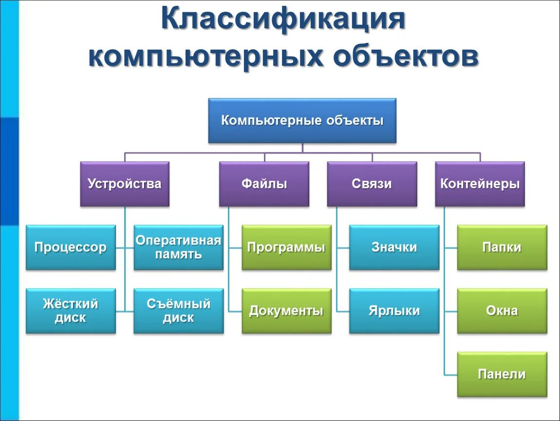 Основные группы компьютера. Классификация объектов Информатика. Классификация объектов Информатика 6 класс. Разновидности объектов и их классификация 6 класс. Классификация компьютерных объектов.