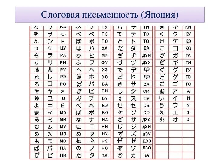 Японский язык алфавит с переводом. Китайский алфавит иероглифы с переводом на русский. Слоговая письменность Япония. Японский алфавит с произношением.