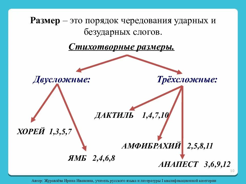 Стихотворные размеры. Как определить стихотворный размер. Как определить размер стихотворения. Двусложные и трехсложные Размеры стиха. Как определить размер стиха 6 класс.
