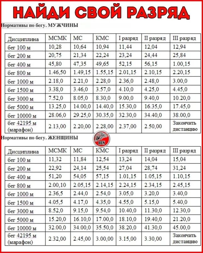 Таблица разрядов бег 100м. Норматив на 1 км для мужчин бег легкая атлетика. Норматив КМС 100 метров бег. Бег на 1 км нормативы мужчины КМС. За сколько времени можно пробежать