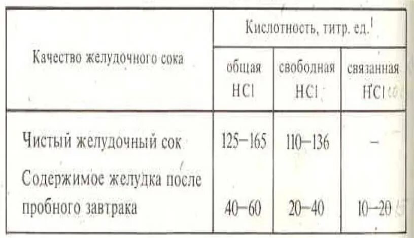 Как определить кислотность желудка самостоятельно. Нормальные показатели кислотности желудочного сока. Общая кислотность желудочного сока норма. Таблица кислотности желудочного сока. Кислотность желудочного сока норма таблица.