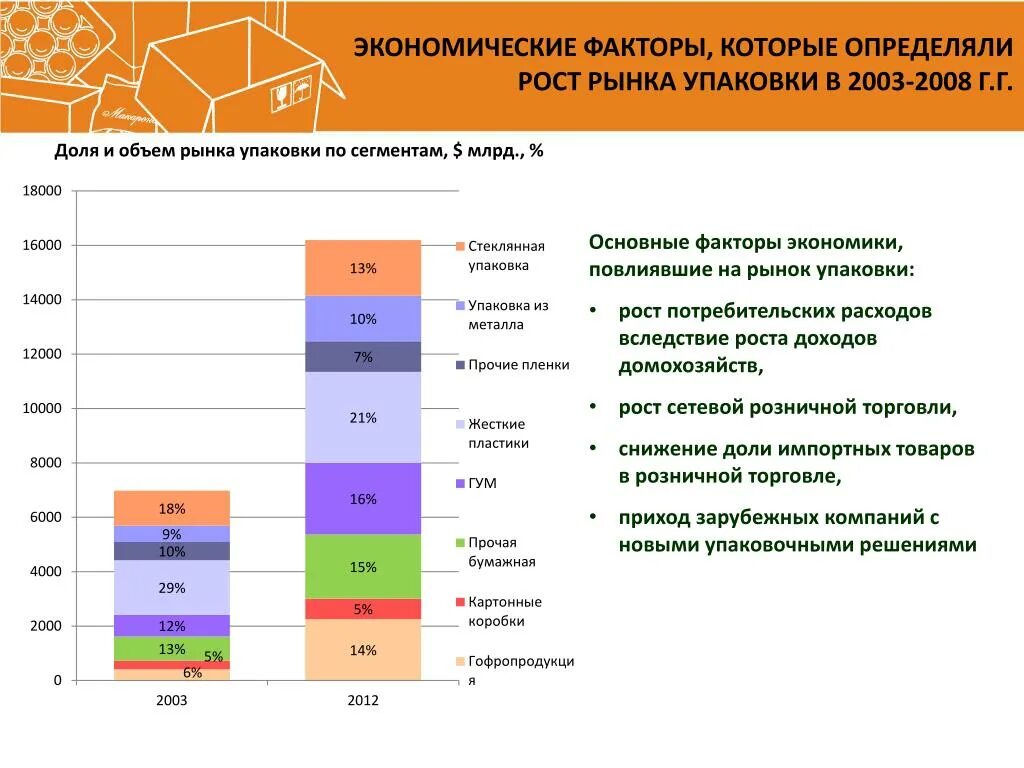 Факторы роста рынка. Анализ рынка упаковки. Экономические факторы влияния рынка. Факторы влияющие на экономический рост. Влияние факторов на экономические результаты