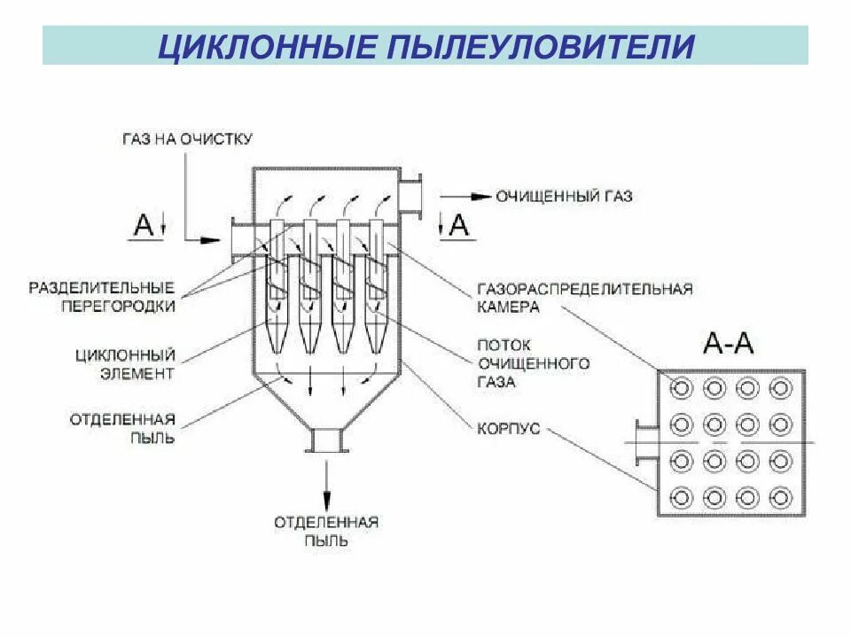 Принцип схема очистки воздуха циклон. Циклонный пылеуловитель газа схема. Схема устройства циклона для пылеулавливания. Циклоны устройство очистки пыли. Сухая очистка газов