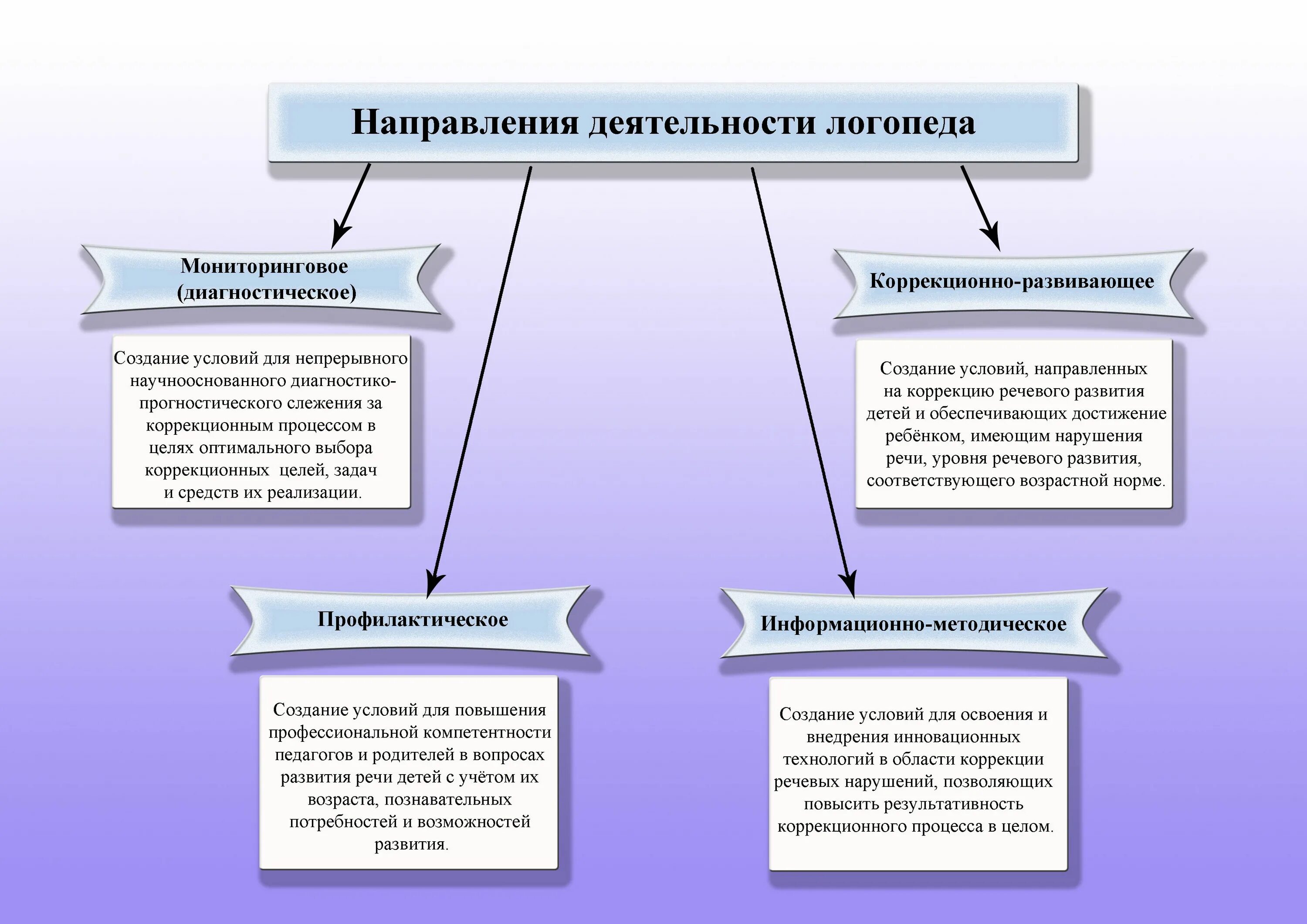 Виды работы логопеда. Направления работы логопеда в ДОУ. Направления коррекционной работы дефектолога в школе. Направления работы логопеда в школе. Направления работы логопеда в ДОУ И школе.