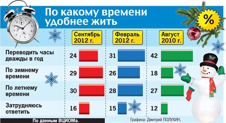 Какое время после зимы. Летнее и зимнее время. летнее время в россии. летнее и зимнее время в россии. сейчас зимнее или летнее время.
