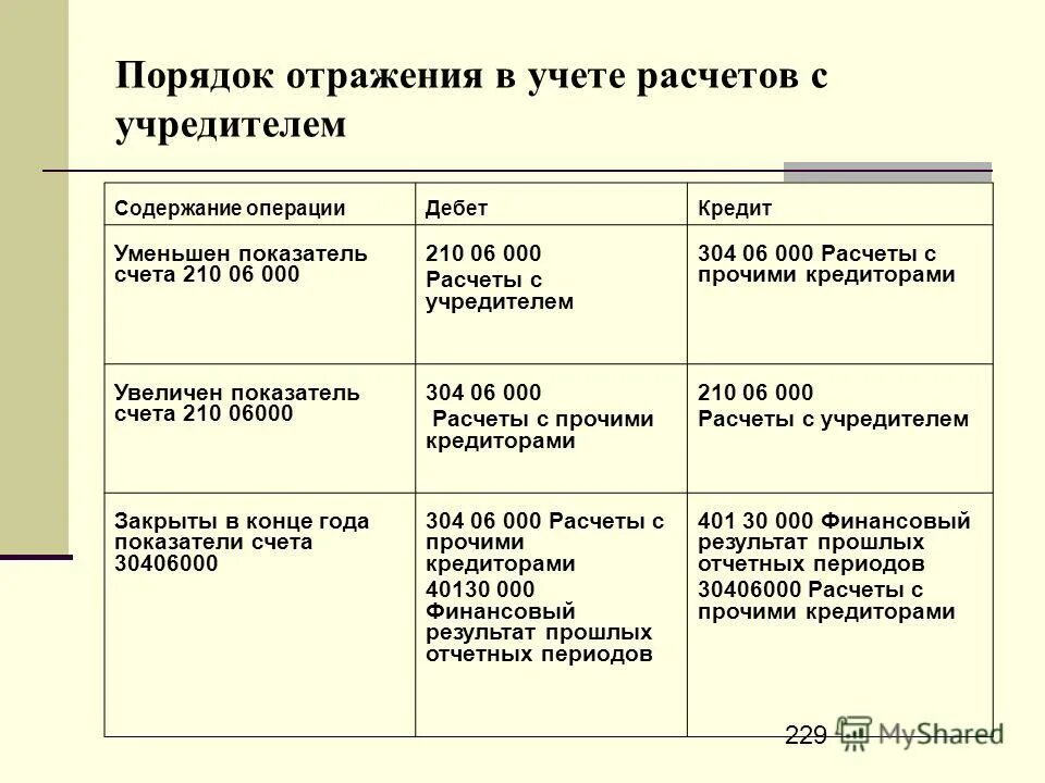 Проводка по страховым взносам. Отчет по гранту в виде субсидии. Правила записи на них хозяйственных операций. Порядок отражения на счетах учета. Отразить хозяйственные операции в учете.