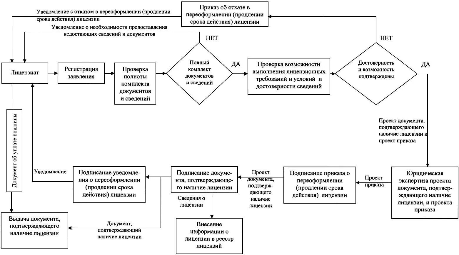 Укажите рекомендации федеральной экспертной группы. Блок схема проведения испытаний. Порядок лицензирования предпринимательской деятельности схема. Блок схема процесса проведения испытаний. Блок-схему таможенного контроля лицензируемых товаров..