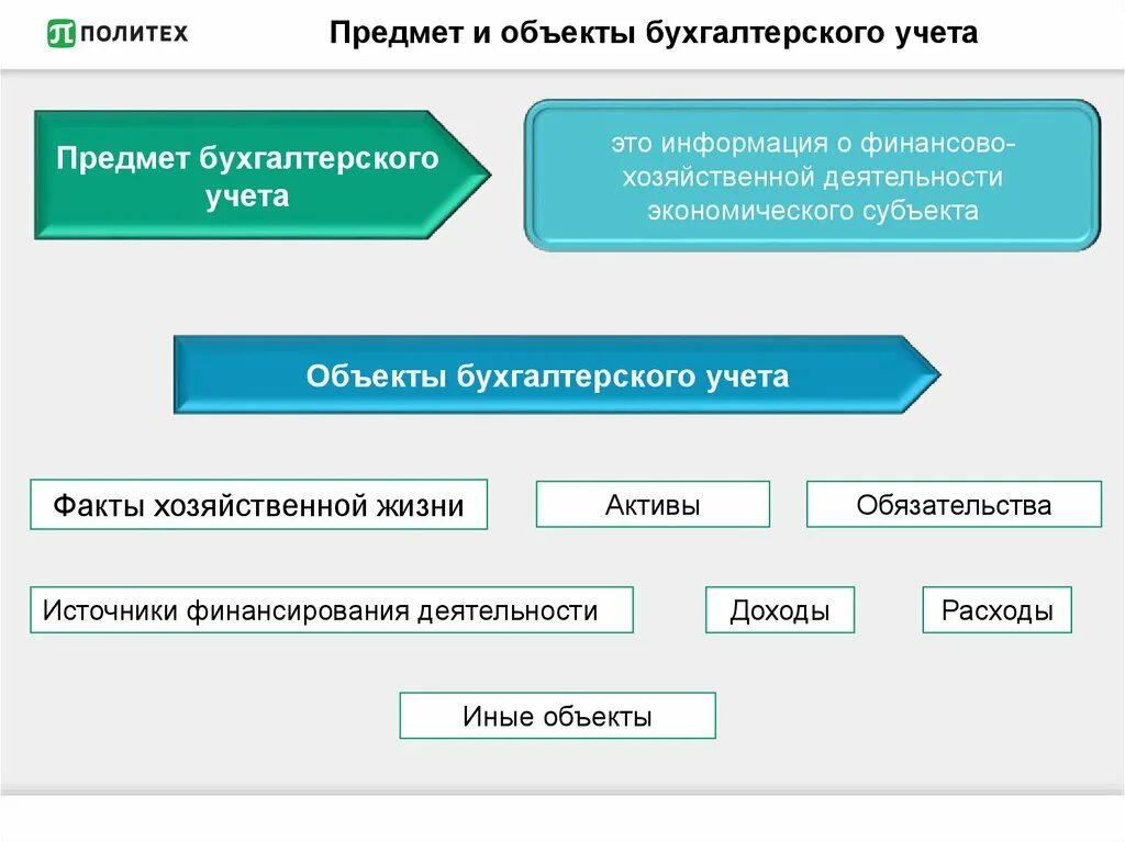 Финансовый учет 4 формы. Предмет бухгалтерского учета. Предмет и методы бухгалтерского учета. Предмет и объекты бух учета. Предмет объект и метод бухгалтерского учета.