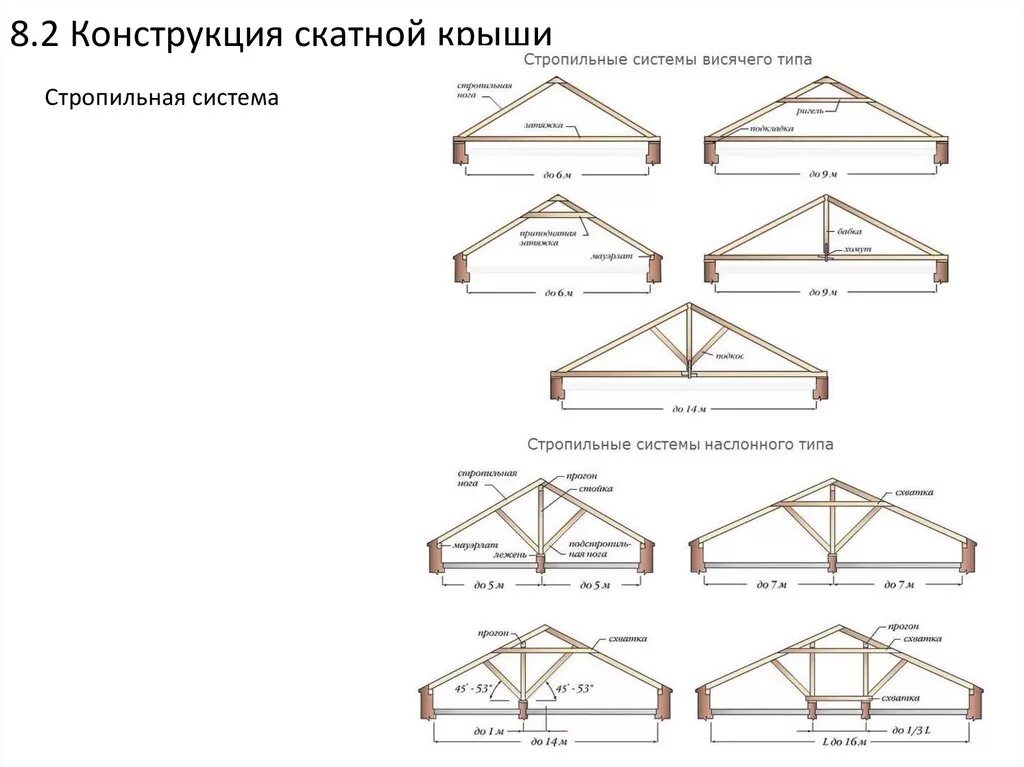 Крыша стропила схема. Скатная кровля схема стропил. Схемы стропил стропилы наслоннные. Названия элементов стропильной системы кровли. Стропильная система элементы стропильной системы.