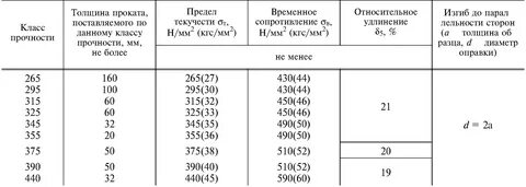 Предел прочности углеродистой стали