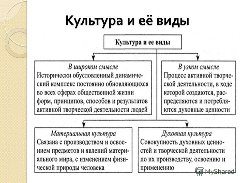 Духовная и материальная культура связаны между собой