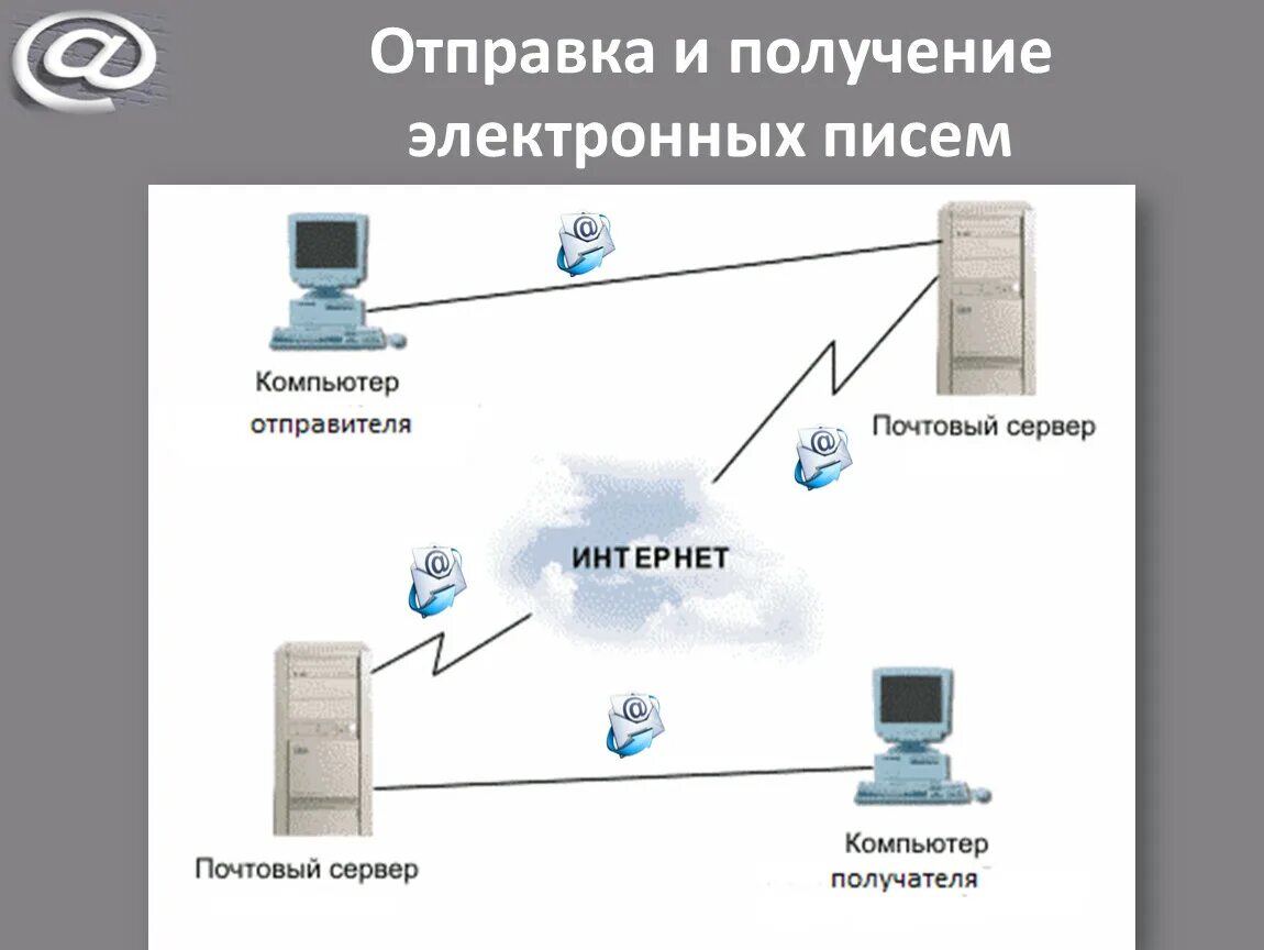 Компьютер отправитель это. Схема отправки электронного сообщения. Сообщения передаются от компьютера к компьютеру. Письмо на компьютере. Компьютер отправитель