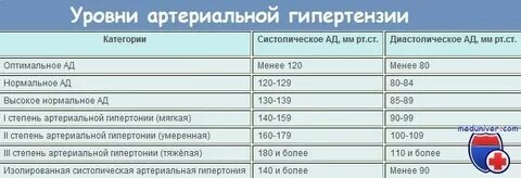 Уровни гипертензии
