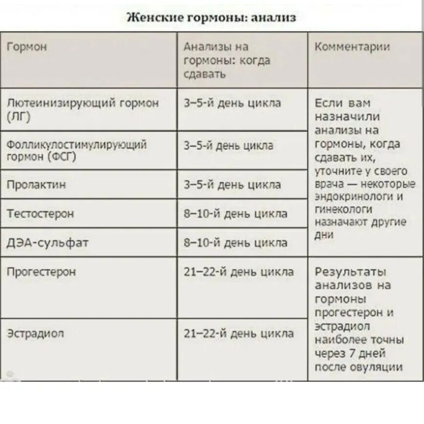 Пролактин на какой день сдают анализ. На какой день цикла сдавать кровь на гормоны. Исследование крови на женские гормоны. Дни цикла для сдачи гормонов женщине. График сдачи гормонов по дням цикла.