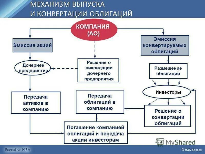 Схема выпуска облигаций. Выпуск и размещение ценных бумаг. Первичное размещение облигаций. Порядок выпуска облигаций. Организация выпуска акции