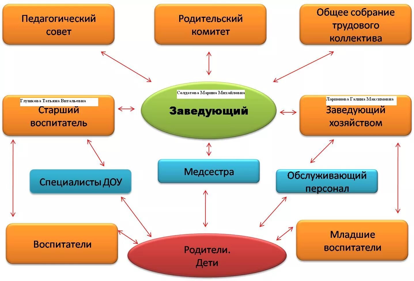 Дошкольная образовательная организация может быть. Схема взаимодействия сотрудников детского сада. Модель управления детского сада. Модель взаимодействия воспитателя с сотрудниками ДОУ. Модель взаимодействия сотрудников ДОУ.