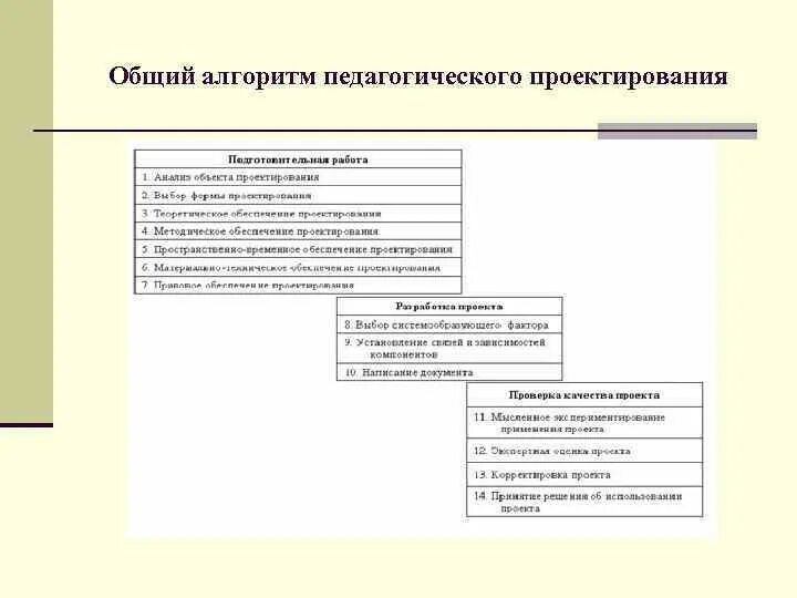 Алгоритм педагогического проектирования включает этапы. Алгоритм педагогического проектирования. общий алгоритм педагогического проектирования. алгоритм социально-педагогического проектирования.. алгоритм проектирования педагогической технологии.