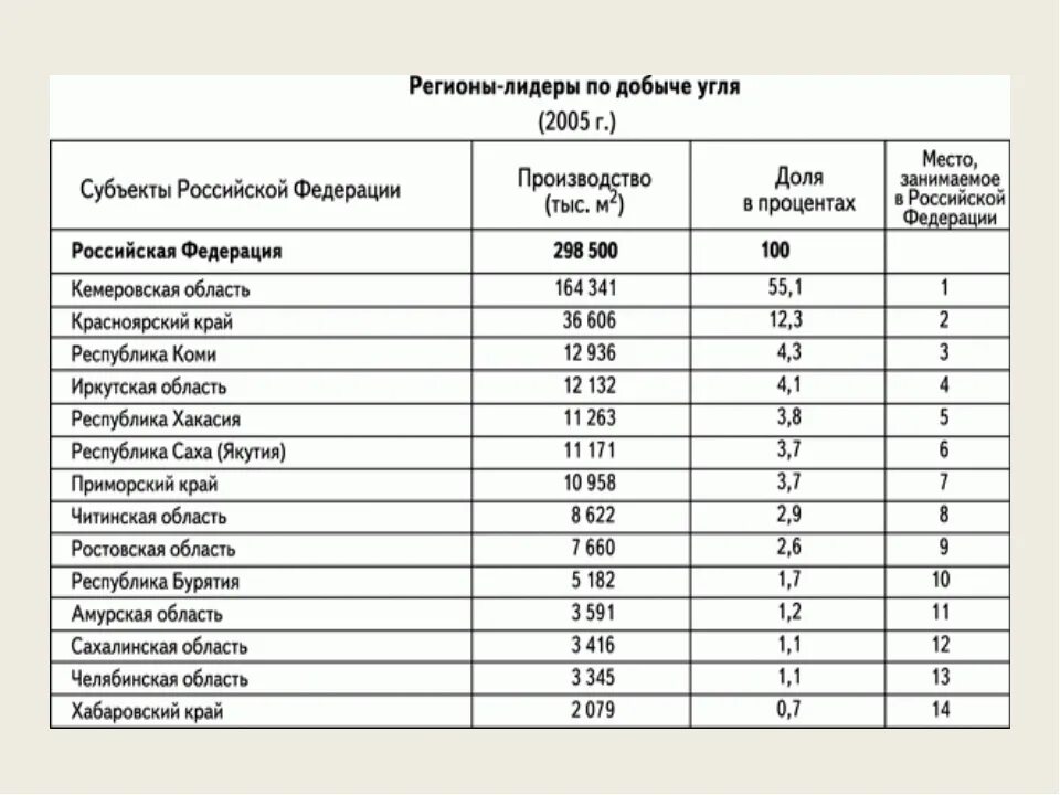 Место добычи угля в россии. Таблица добычи каменного угля в России. Регионы добычи каменного угля в России. Субъекты Лидеры по добыче угля в России. Добыча каменного угля в России по регионам.