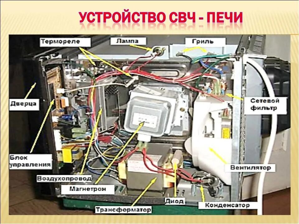 Magnetrol mikrovolnovki Samsung. Принцип работы и конструкция магнетрона СВЧ печи. Схема устройства СВЧ печи. Ms1949g заглушка магнетрона. Принцип свч печи